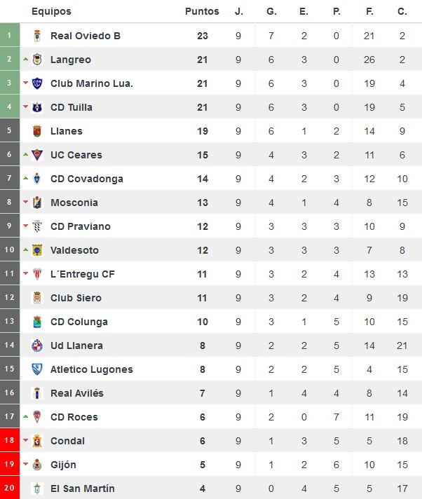 Clasificación del grupo II de Tercera División tras la disputa de nueve jornadas (Foto: www.resultados-futbol.com)