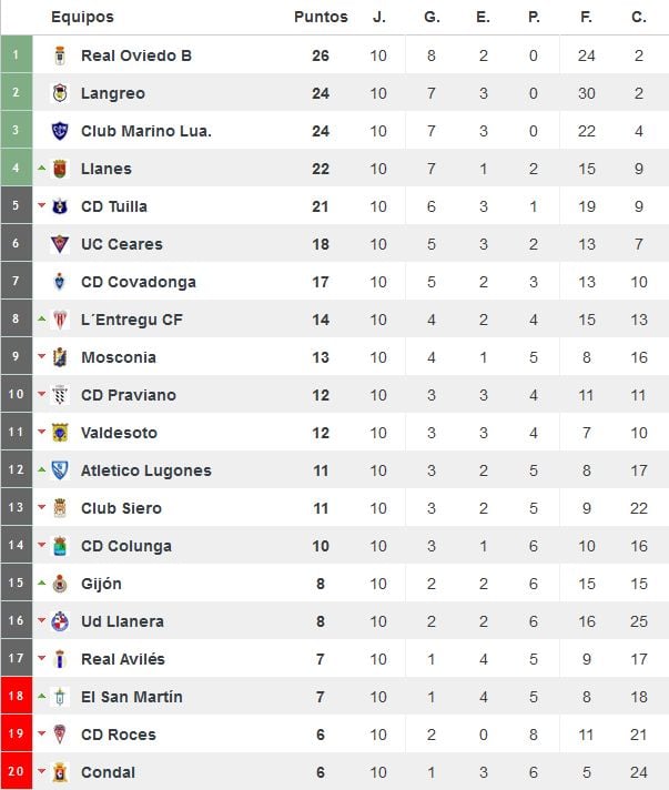 Clasificación del Grupo II de Tercera División tras diez jornadas (Foto: www.resultados-futbol.com)