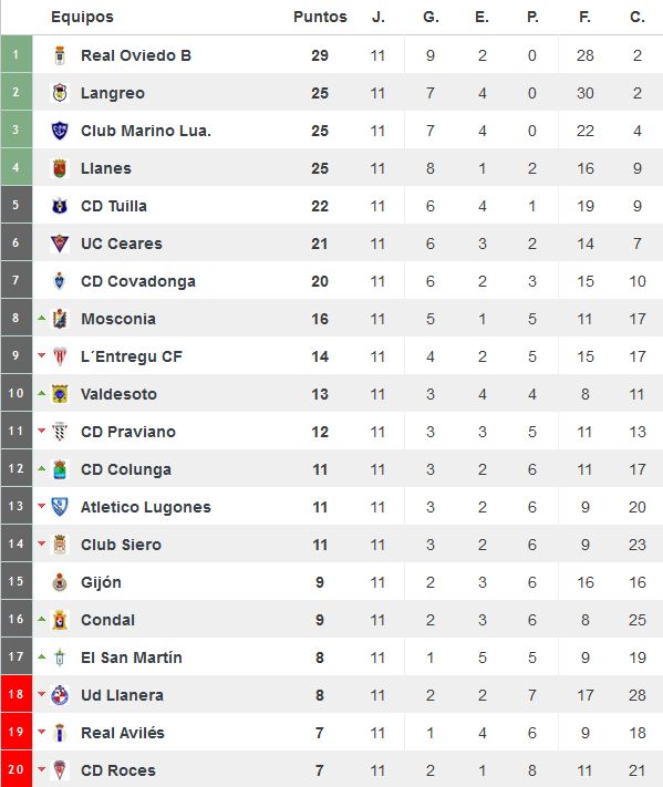 Clasificación del Grupo II de Tercera División tras once jornadas (Foto: www.resultados-futbol.com)