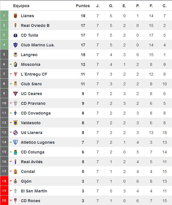 Clasificación del grupo II de Tercera División tras siete jornadas (Foto: www.resultados-futbol.com)