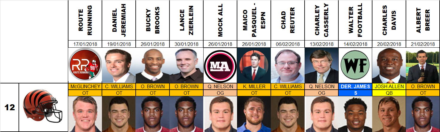 Draft 2018 - Proyecciones número 12, pre agencia libre.