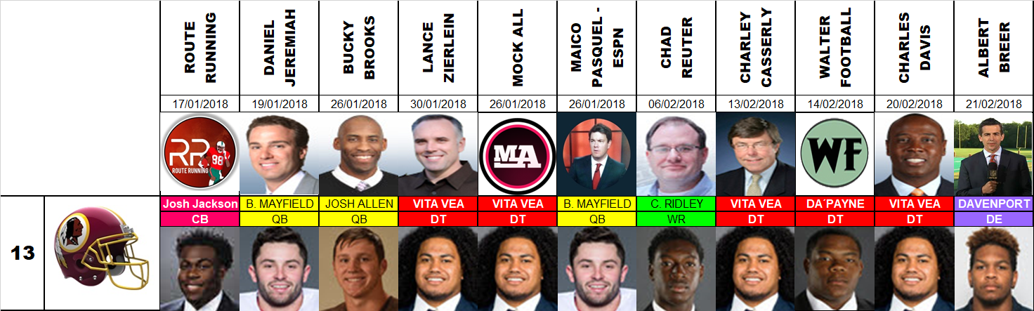 Draft 2018 - Proyecciones número 13, pre agencia libre.