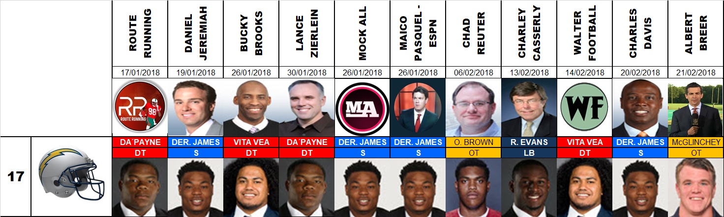 Draft 2018 - Proyecciones número 17, pre agencia libre.