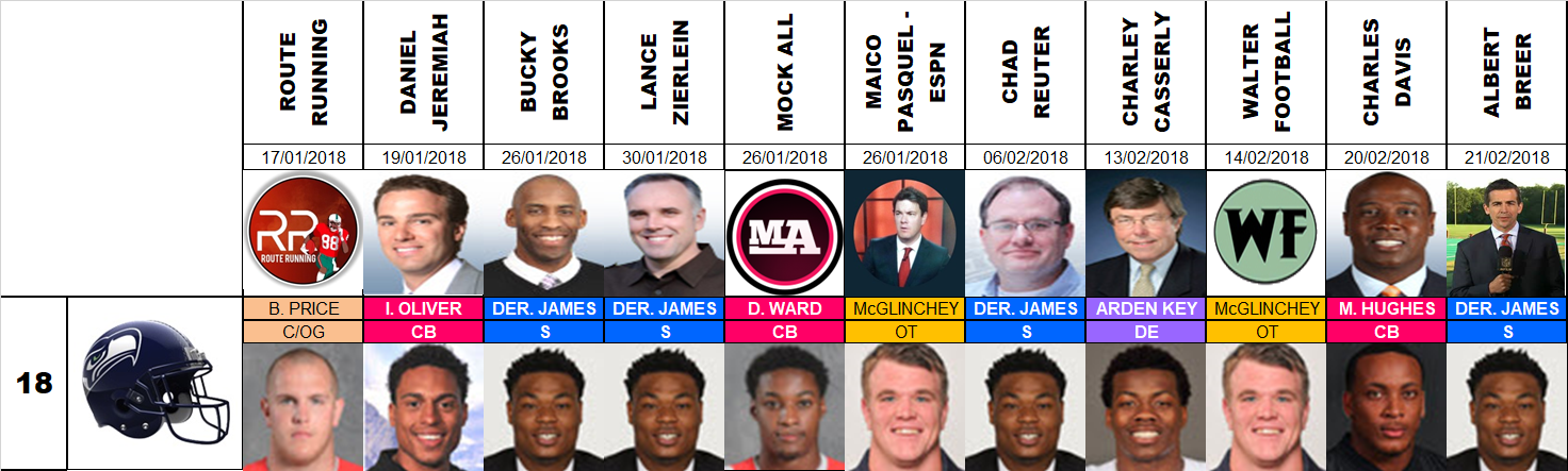 Draft 2018 - Proyecciones número 18, pre agencia libre.