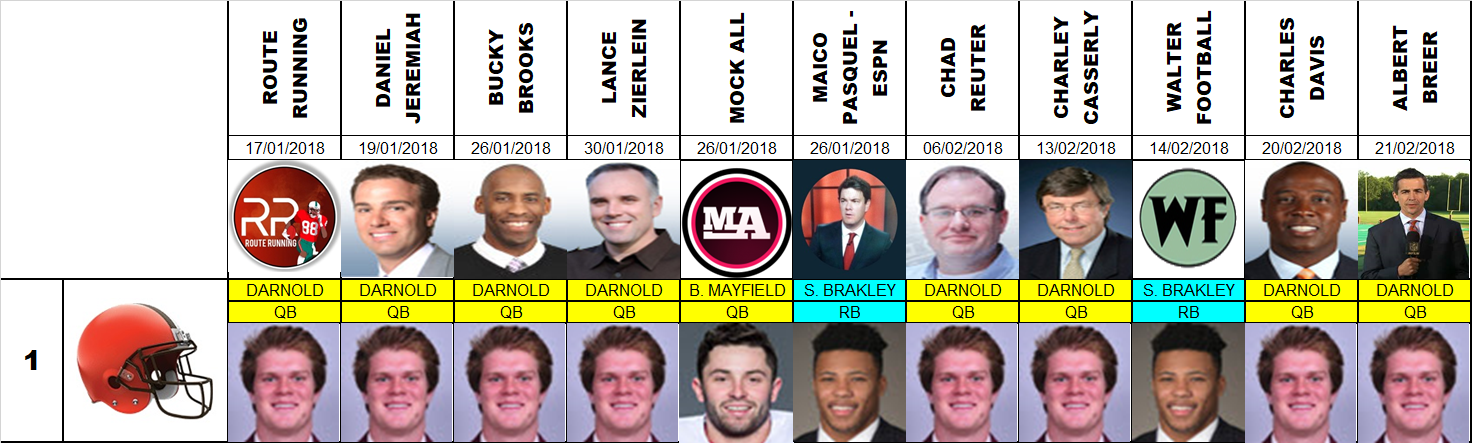 Draft 2018 - Proyecciones número 1, pre agencia libre.