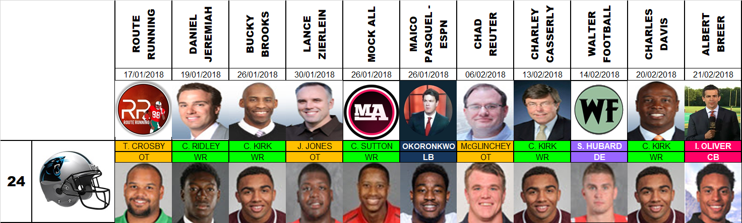 Draft 2018 - Proyecciones número 24, pre agencia libre.