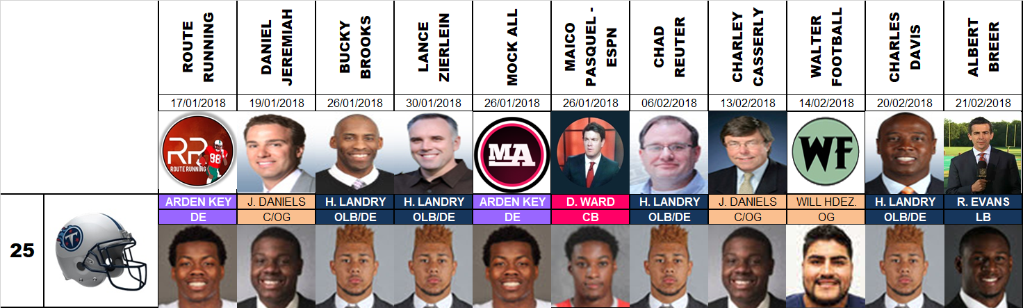 Draft 2018 - Proyecciones número 25, pre agencia libre.