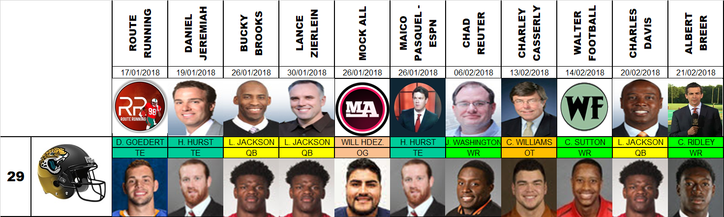 Draft 2018 - Proyecciones número 29, pre agencia libre.
