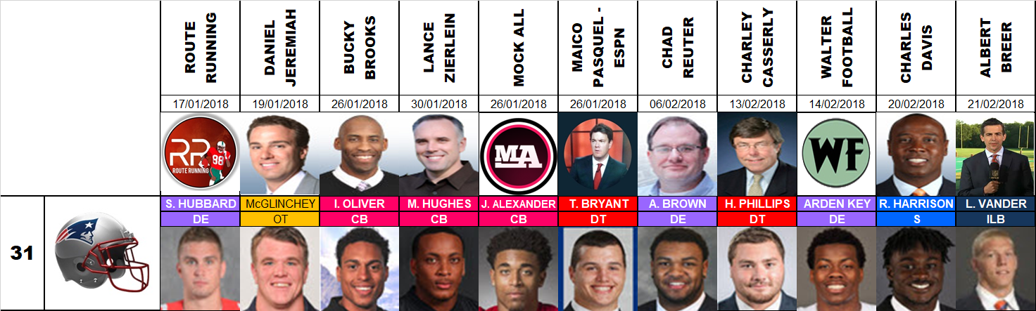 Draft 2018 - Proyecciones número 31, pre agencia libre.