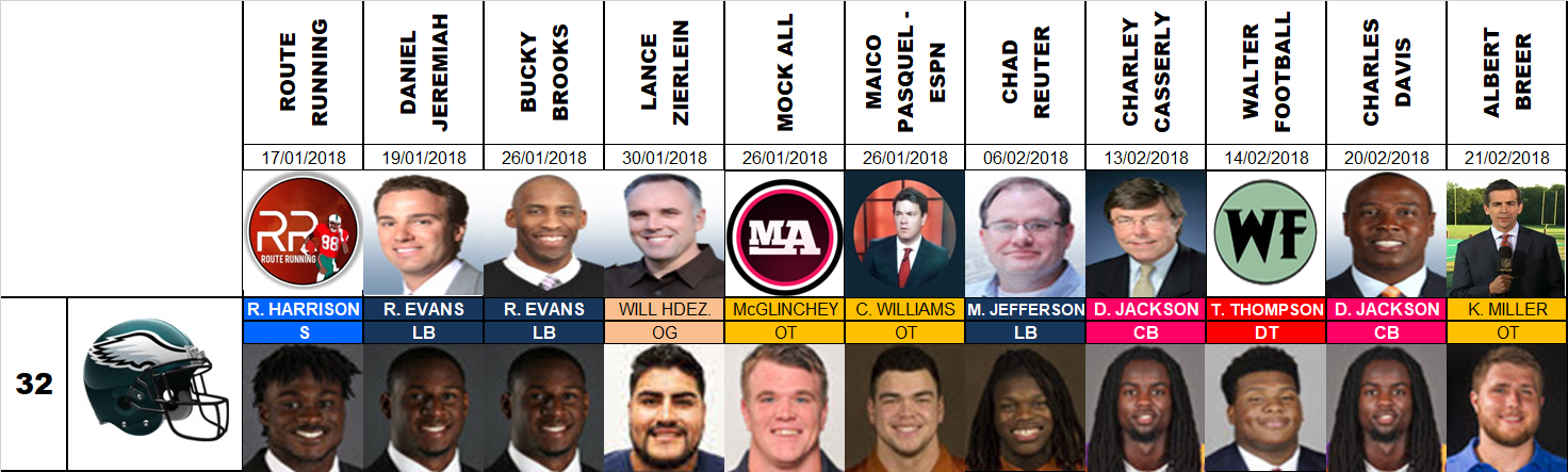 Draft 2018 - Proyecciones número 32, pre agencia libre.