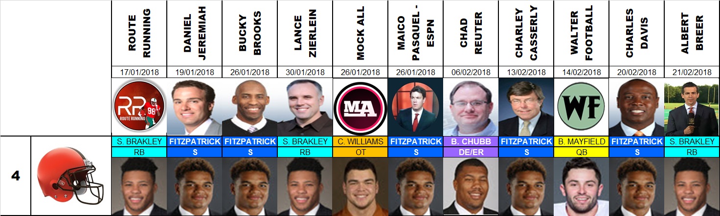 Draft 2018 - Proyecciones número 4, pre agencia libre.