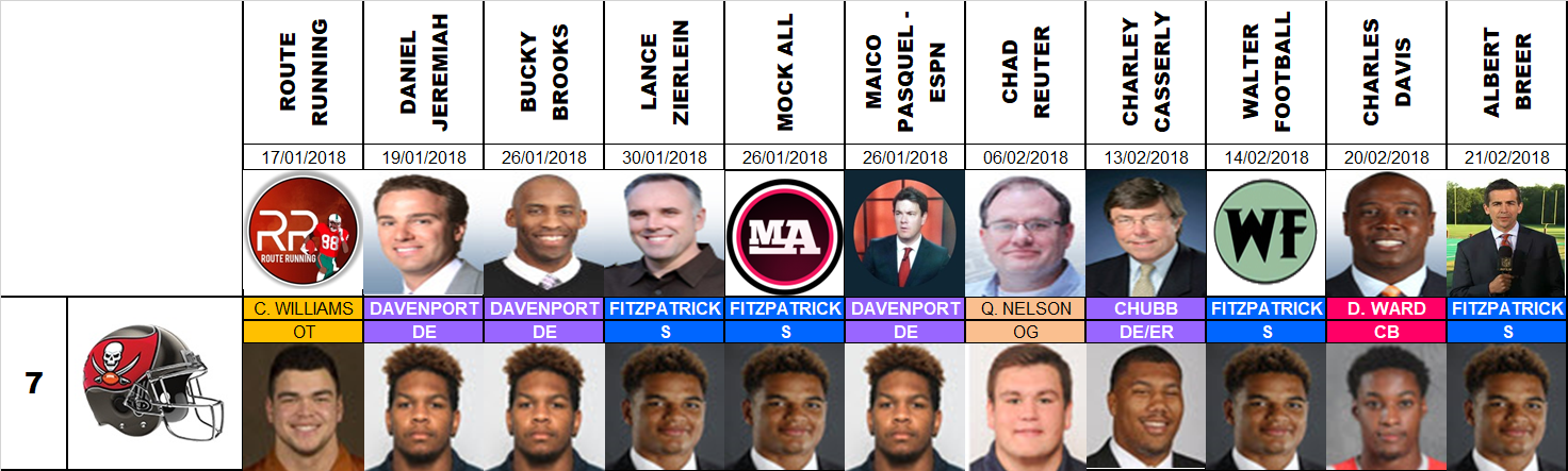 Draft 2018 - Proyecciones número 7, pre agencia libre.