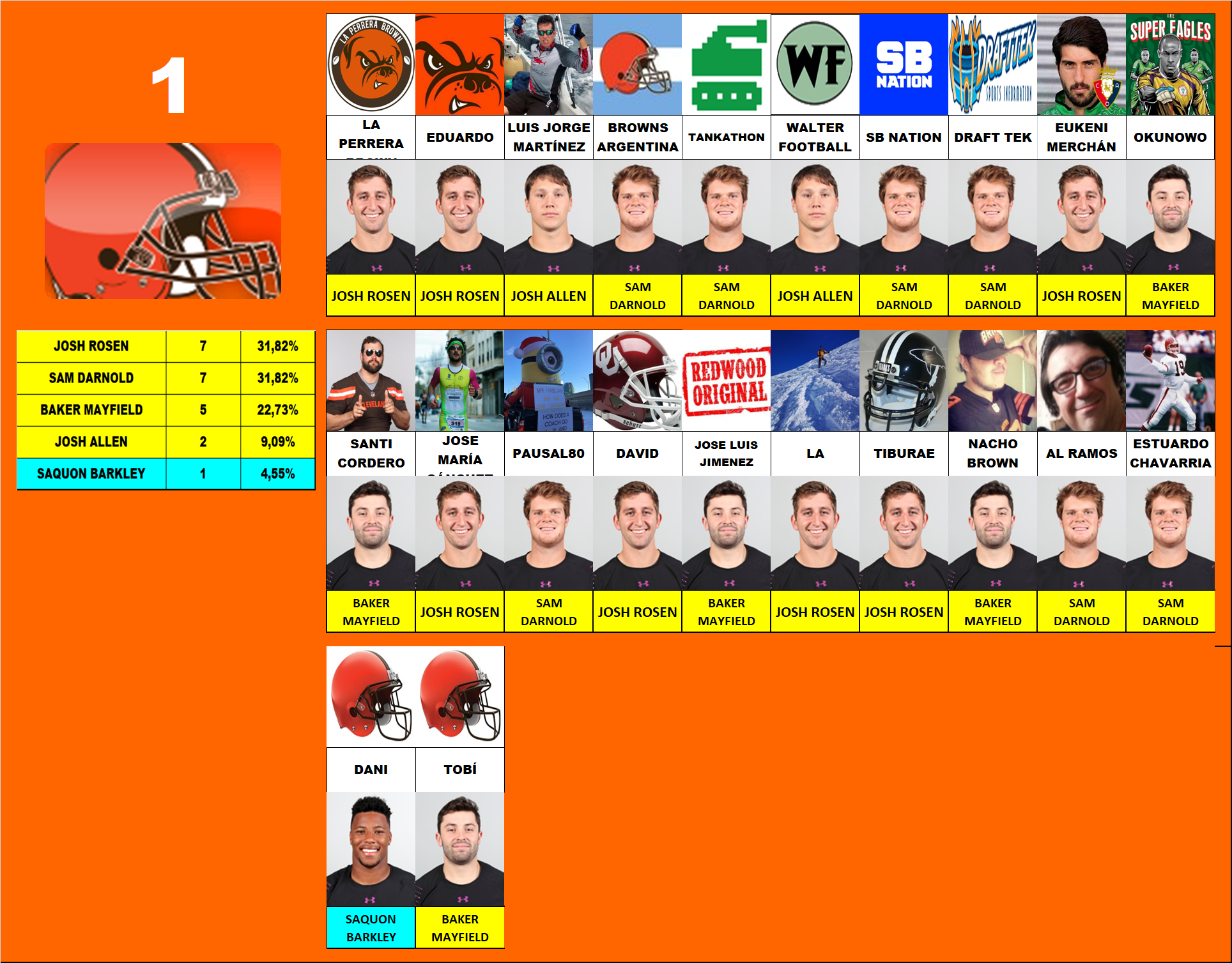 1.- Cleveland Browns