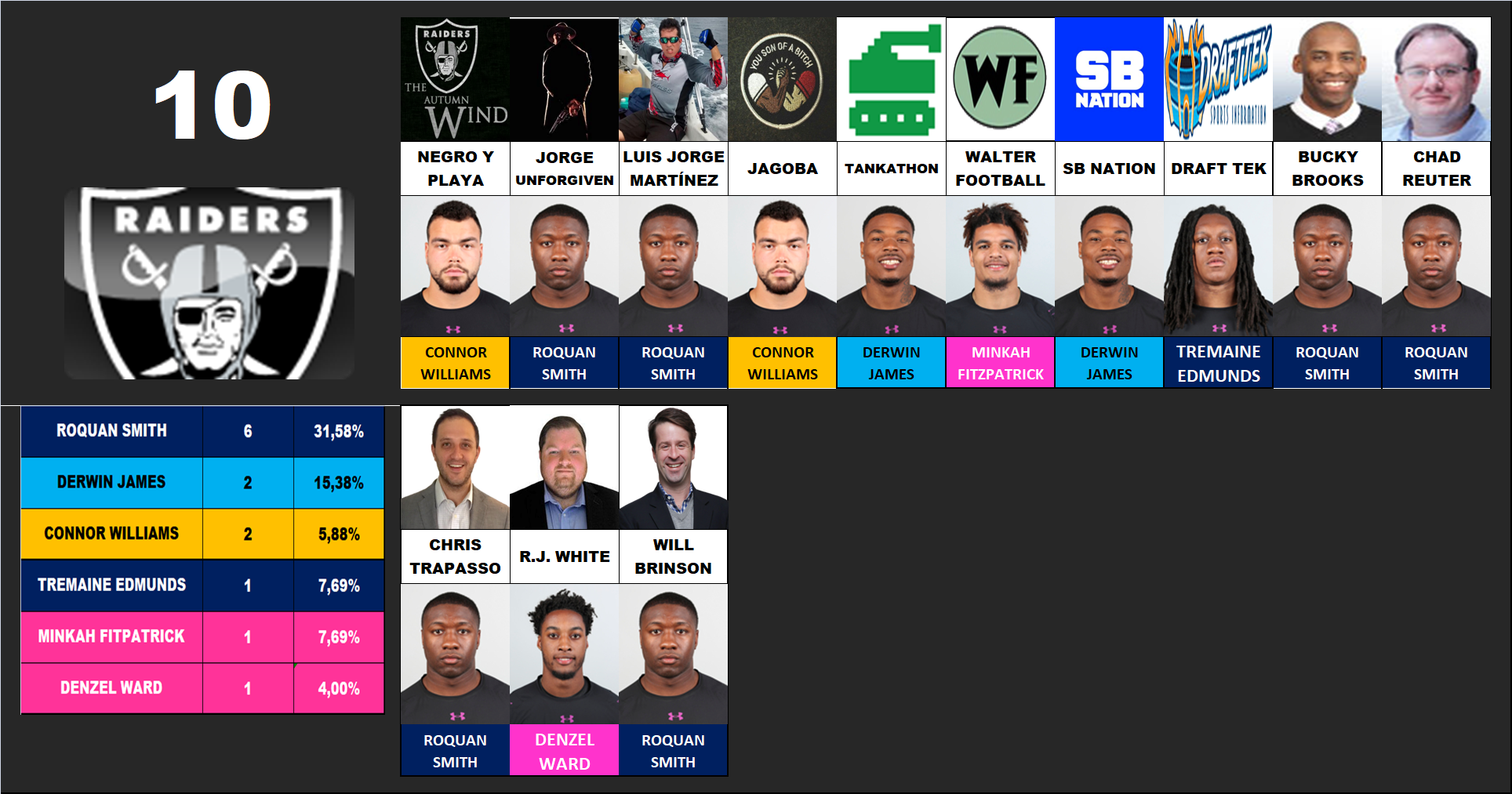 10.- Oakland Raiders