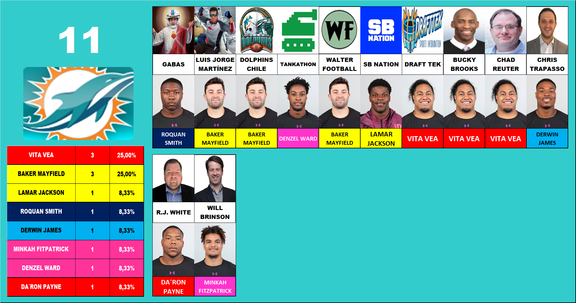 11.- Miami Dolphins