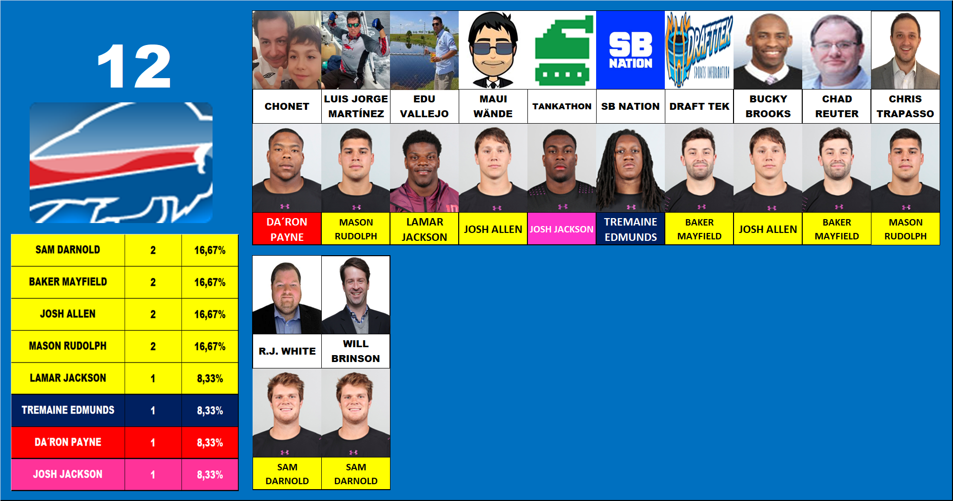12.- Buffalo Bills