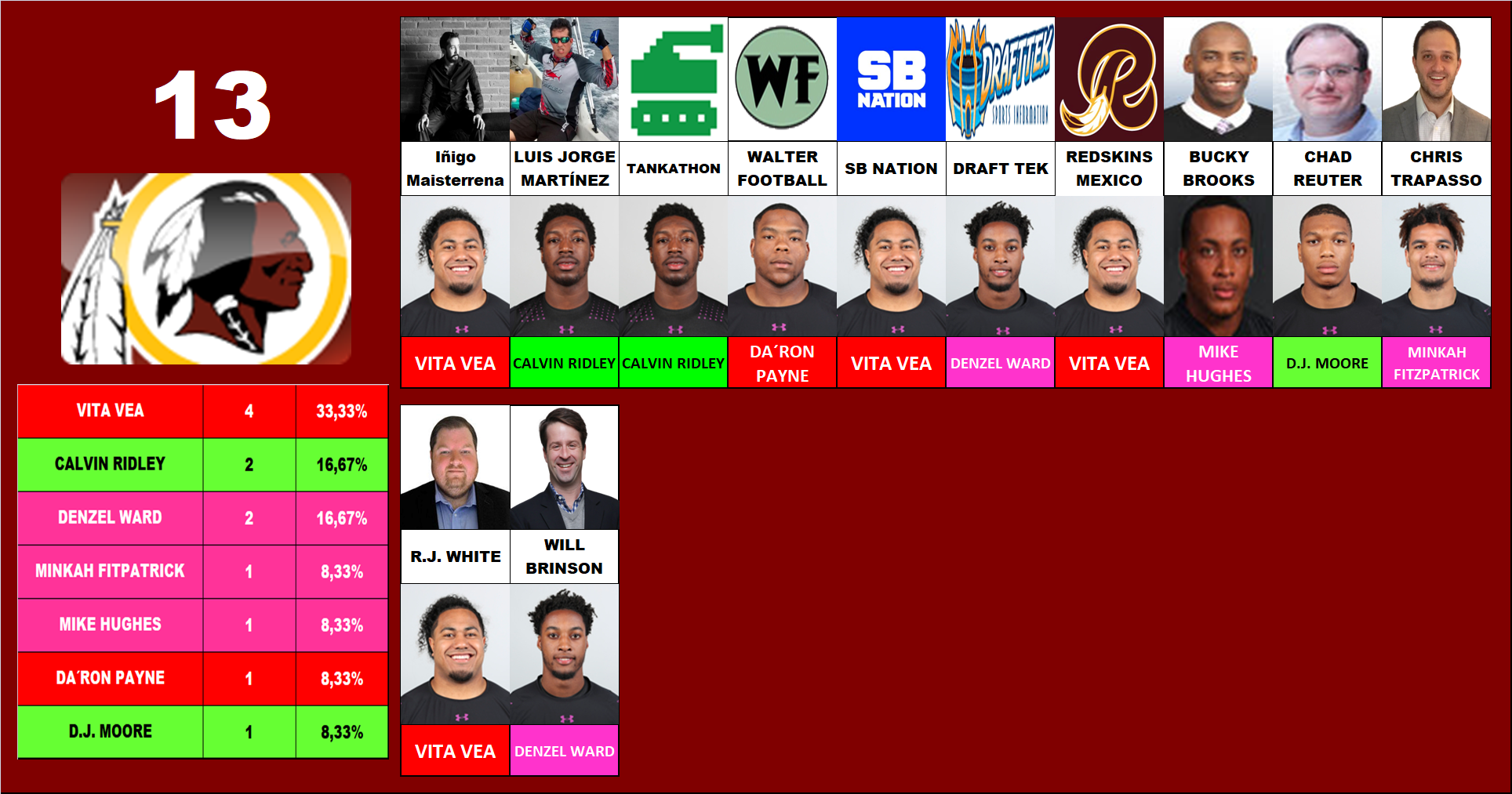 13.- Washington Redskins
