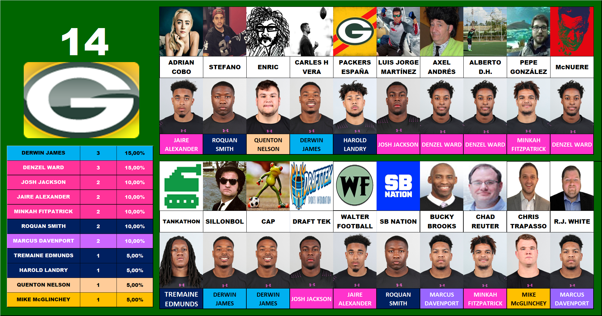 14.- Green Bay Packers