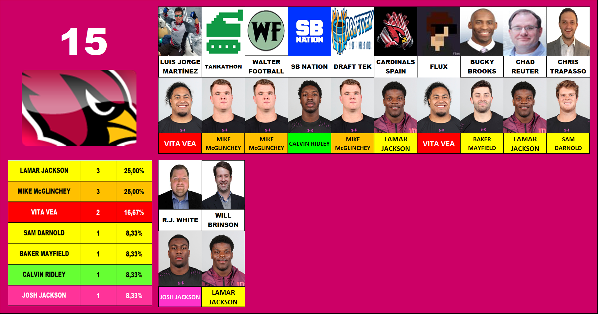 15.- Arizona Cardinals