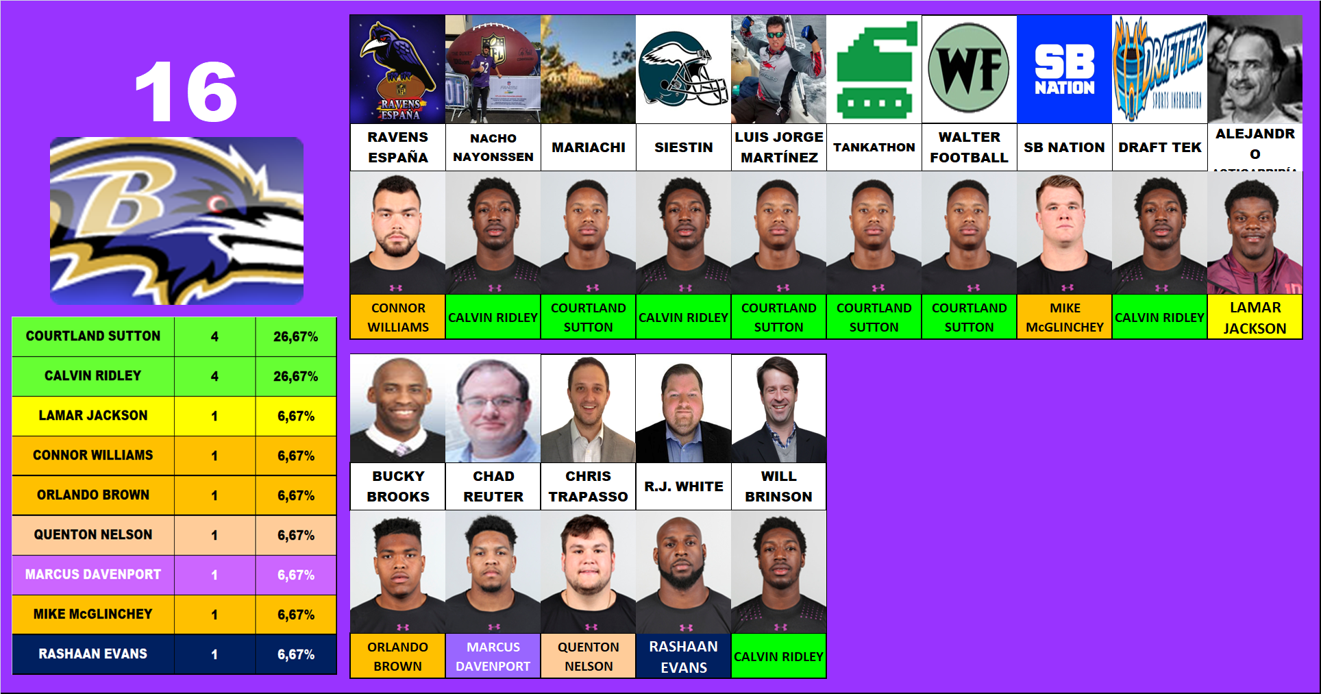 16.- Baltimore Ravens