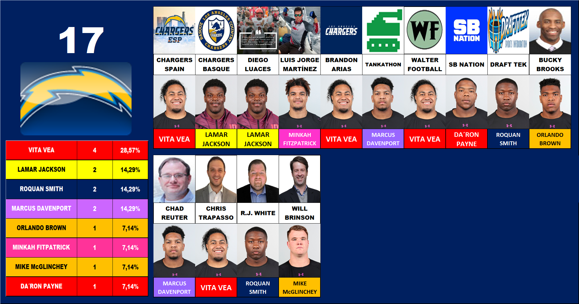 17.- Los Angeles Chargers