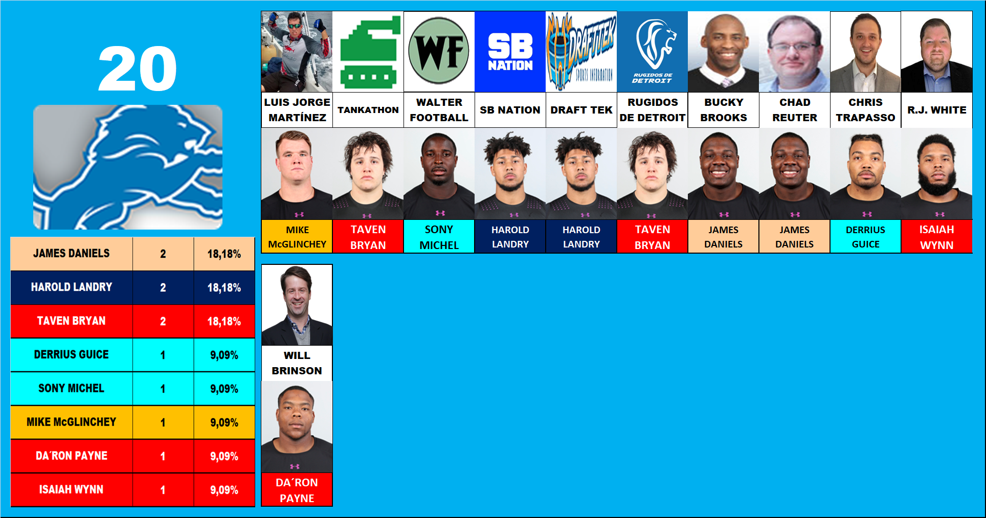 20.- Detroit Lions