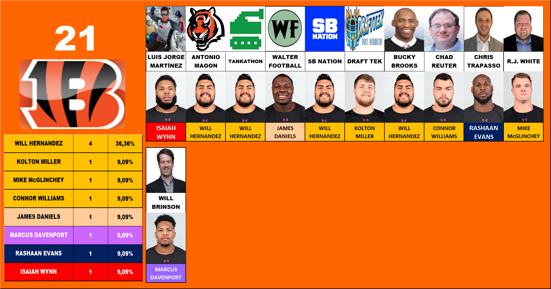21.- Cincinnati Bengals