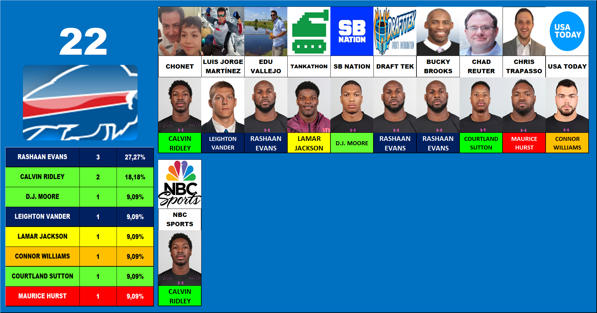 22.- Buffalo Bills