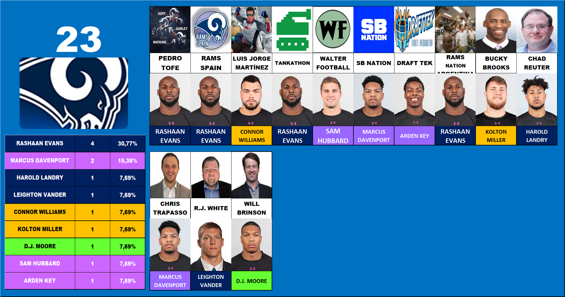 23.- Los Angeles Rams