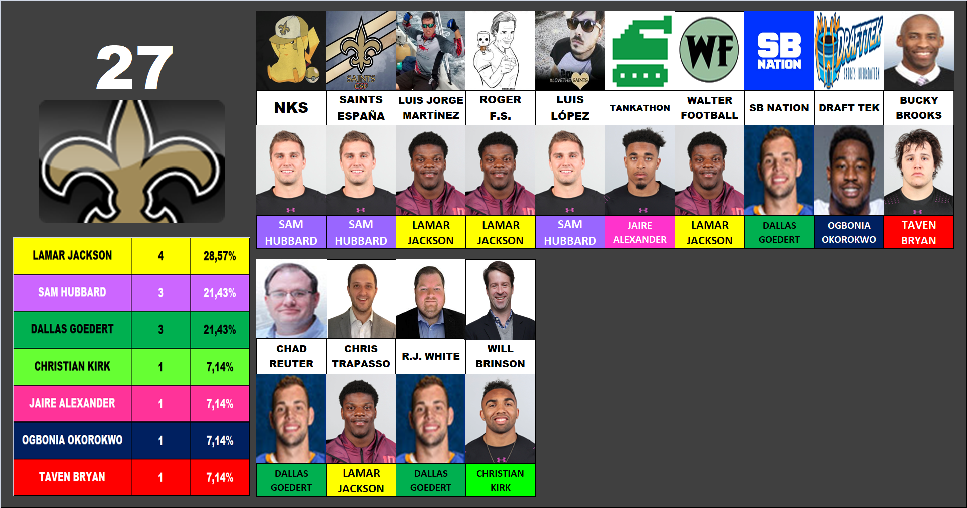 27.- New Orleans Saints