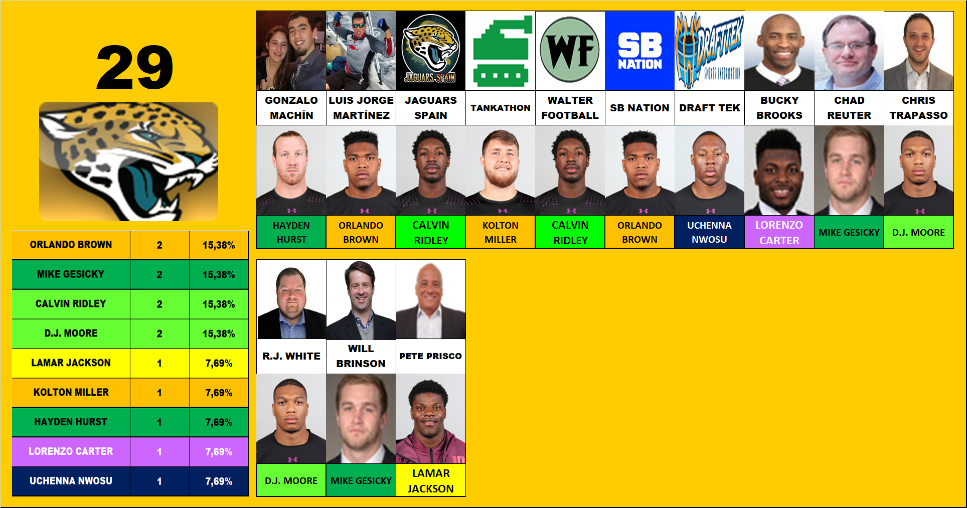 29.- Jacksonville Jaguars