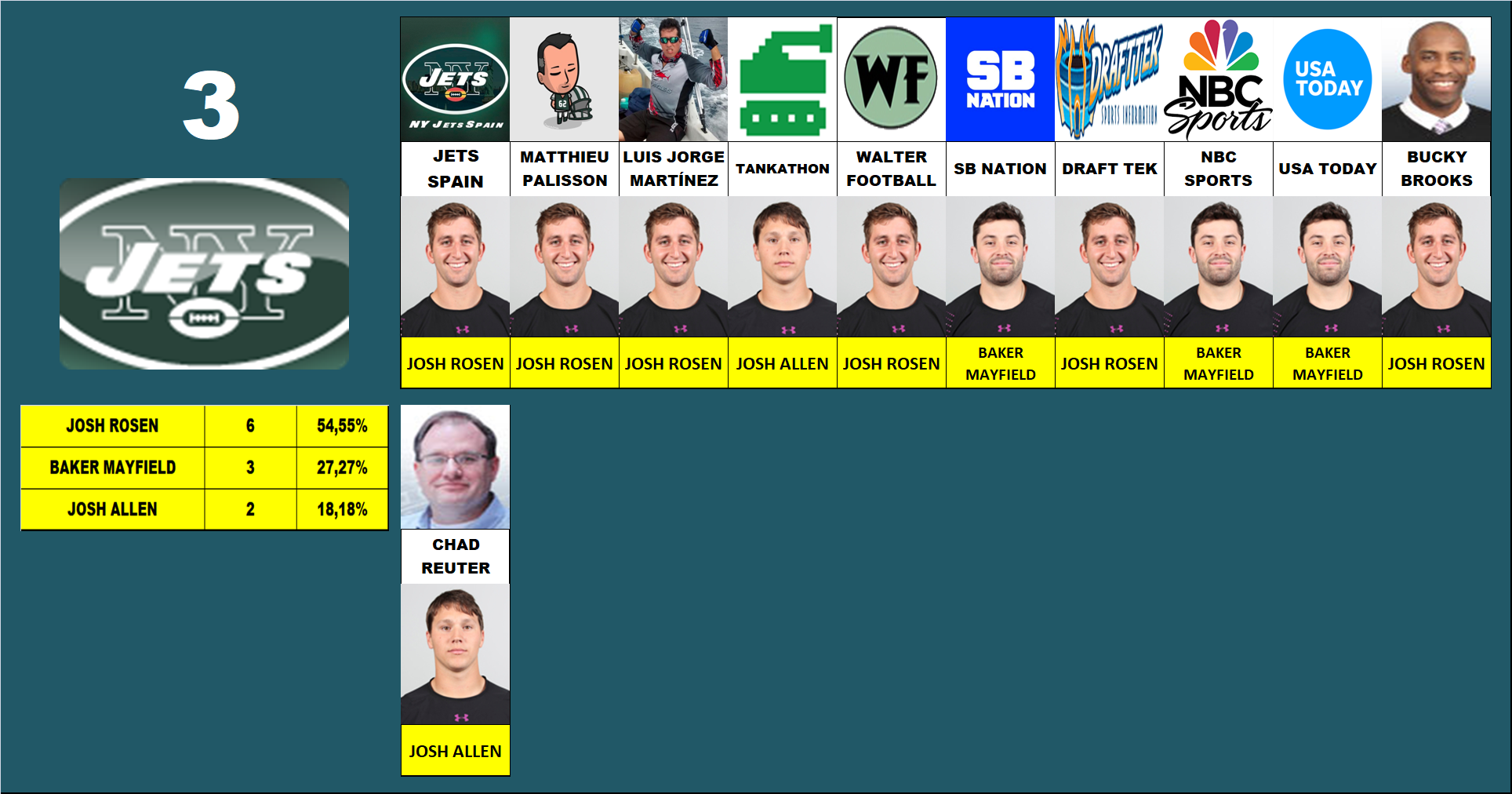 3. New York Jets