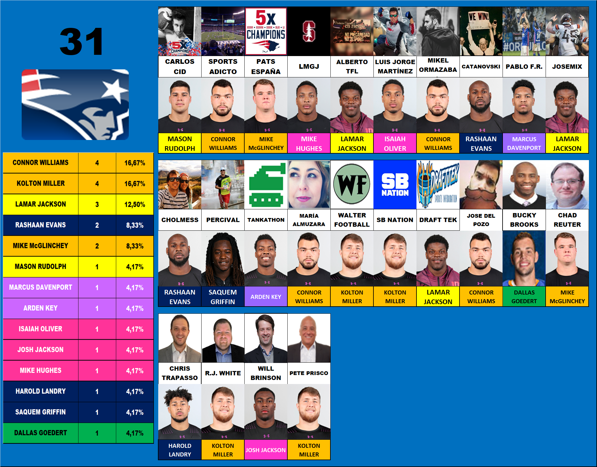 31.- New England Patriots