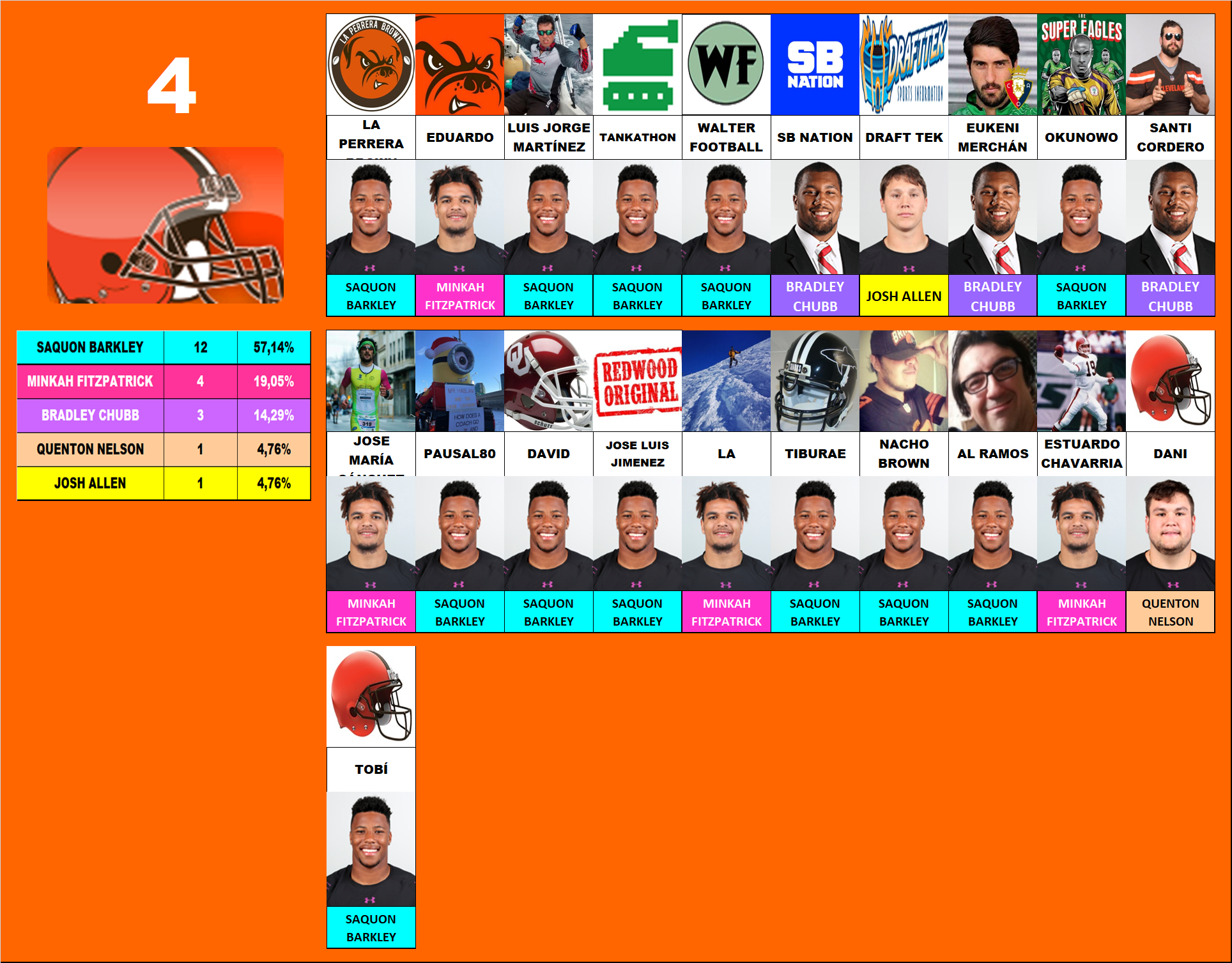 4.- Cleveland Browns
