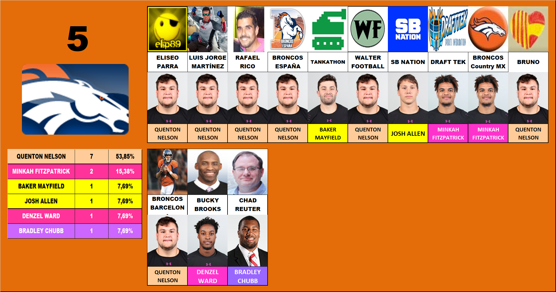 5.- Denver Broncos