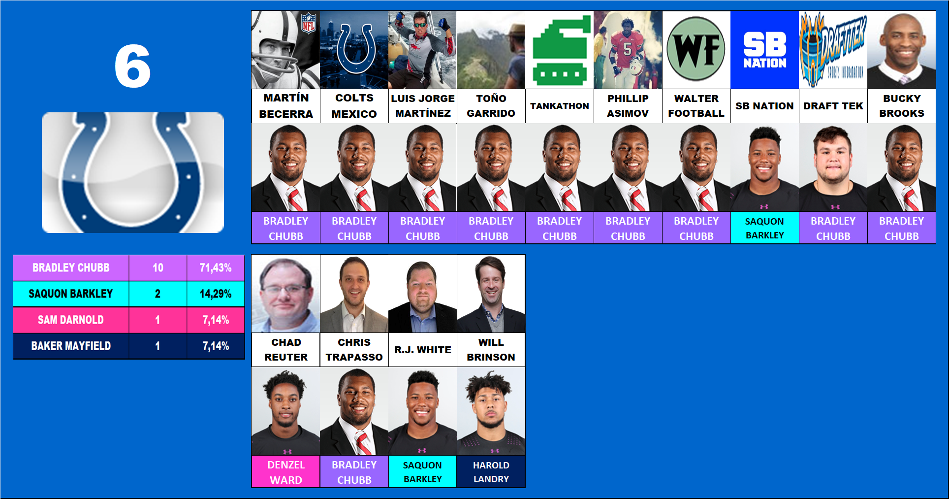 6.- Indianapolis Colts