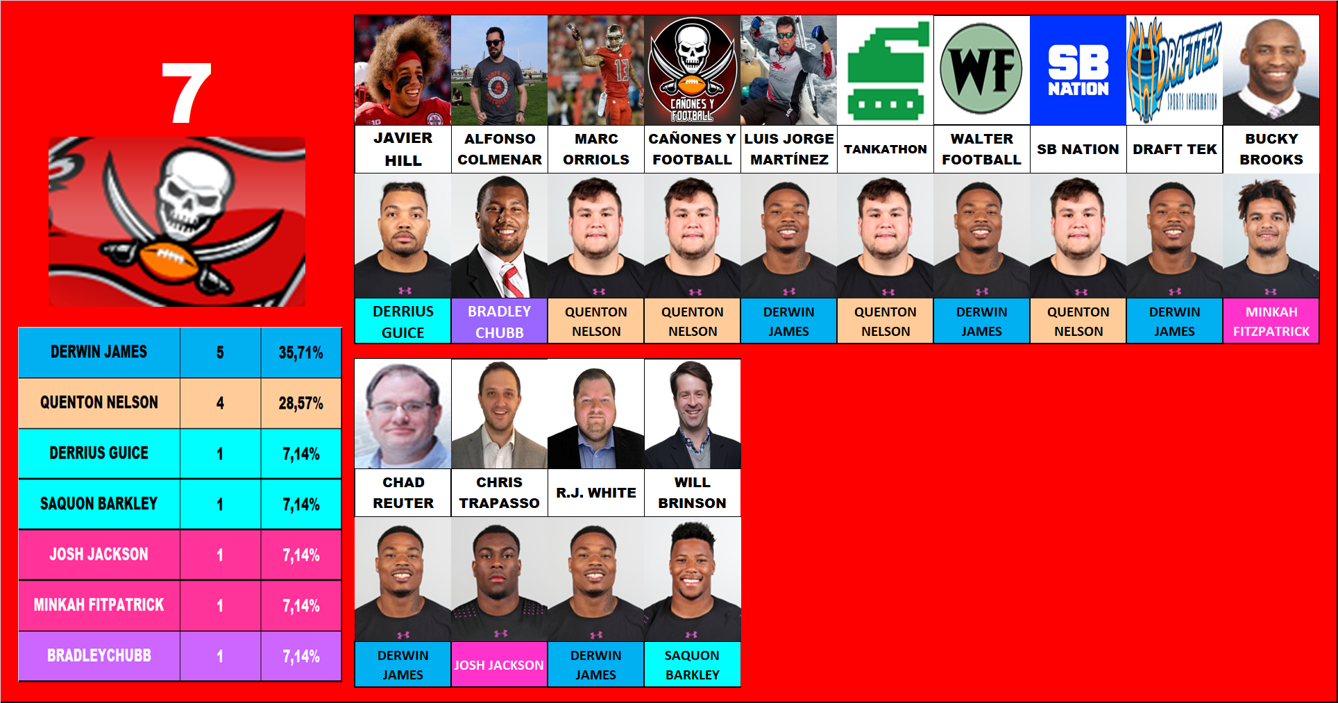 7.- Tampa Bay Buccaneers