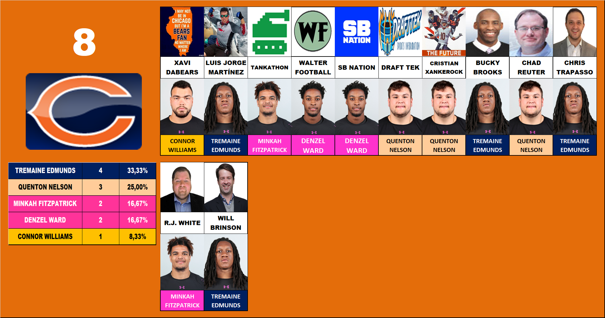 8.- Chicago Bears