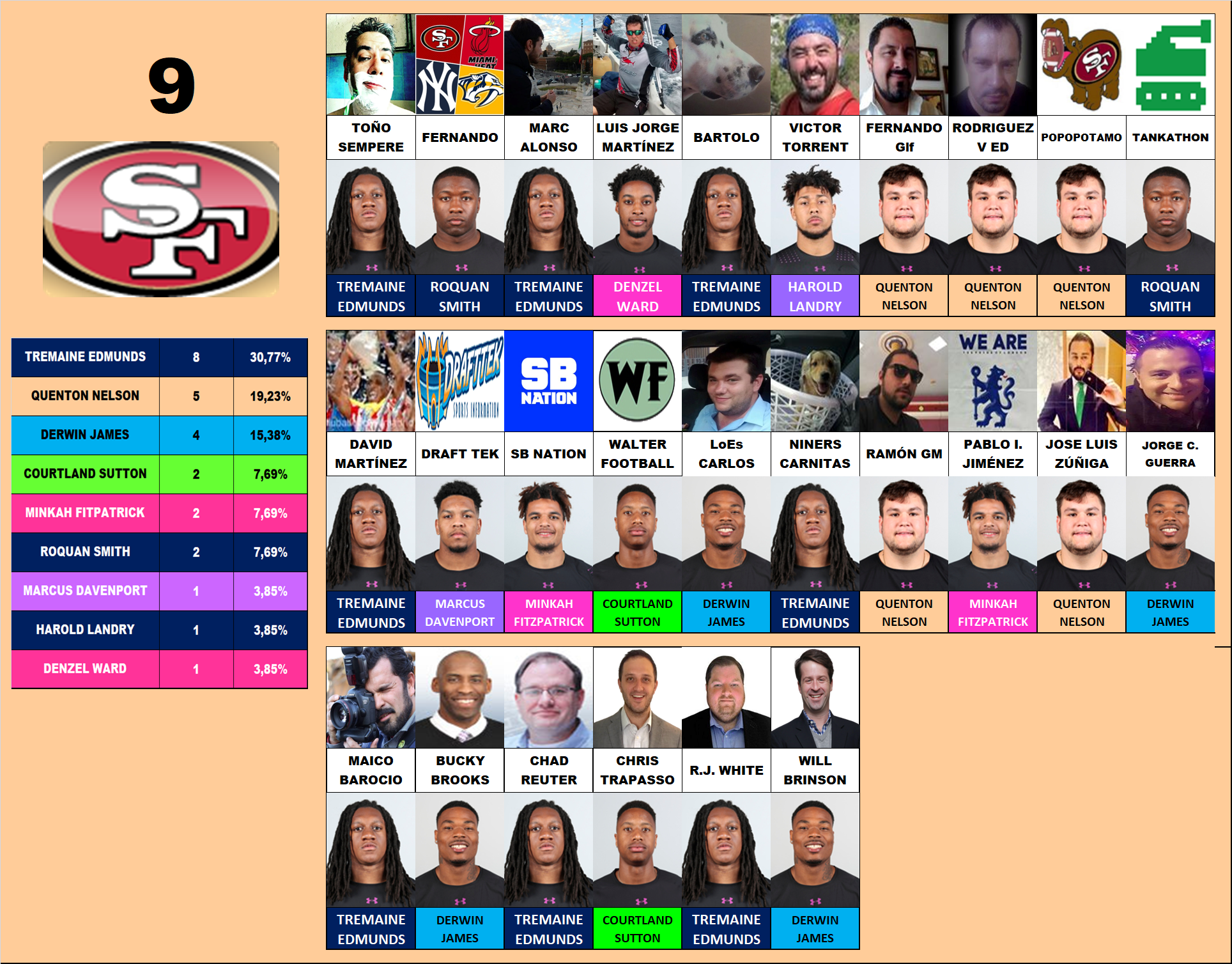 9.- San Francisco 49ers