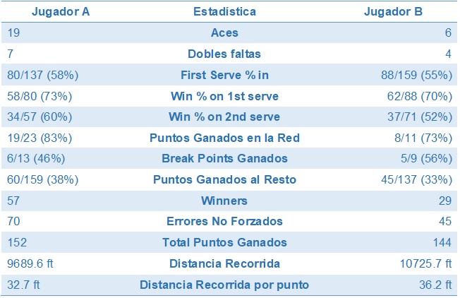 Estadística avanzada en tenis. Gráfico partido