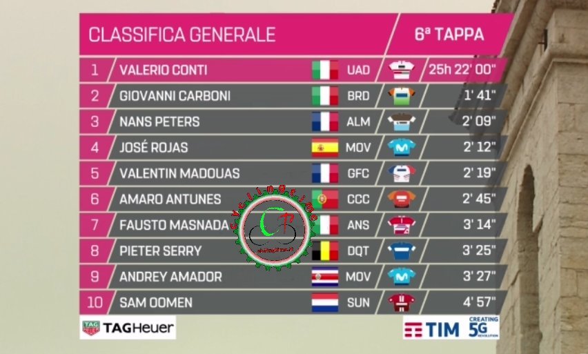 CLASIFICACION GENERAL ETAPA 6 GIRO
