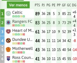 Clasificación de la liga de Escocia