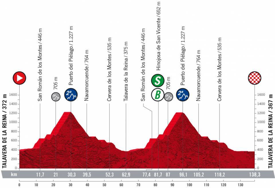 Perfil etapa 19 Vuelta a España