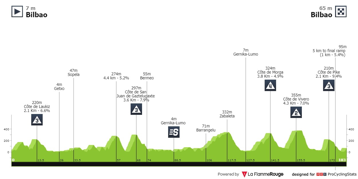 Tomado de: https://www.procyclingstats.com/images/profiles/ap/ba/tour-de-france-2023-stage-1-profile-n3-c3405fabea.jpg