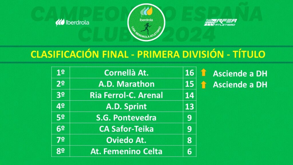 Clasificación Liga Iberdrola
